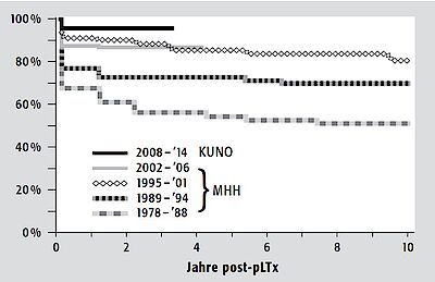 Abbildung 1: Patientenüberleben der vom Autoren an der Medizinischen Hochschule Hannover (MHH) und am Universitätsklinikum Regensburg (KUNO) betreuten Patienten nach kindlicher Lebertransplantation (n = 483). 