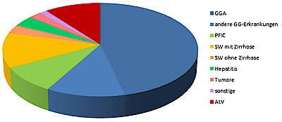 Abbildung 1: Darstellung der für die Lebertransplantation ursächliche Grunderkrankungen lebertransplantierter Kinder des eigenen Kollektives (Medizinische Hochschule Hannover, 1978-2006 und Universitätsklinikum Regensburg, 2008-2013; n=561). GGA= extrahepatische Gallengangatresie; GG=Gallengang; PFIC=Progressive Familiäre Intrahepatische Cholestase; SW=Stoffwechselerkrankungen; ALV= akutes Leberversagen. 