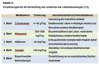Tabelle 2: Empfehlungen für die Behandlung