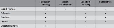 Metabolisches Syndrom