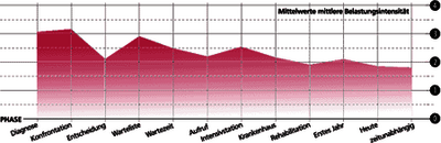 Abbildung 2: Profil der mittleren Belastungsintensität in den Erkrankungs- und Transplantationsphasen (Belastungswerte: 0-0,5 keine Belastung; 0,5-1,5 sehr wenig Belastung; 1,5-2,5 eher wenig Belastung; 2,5-3,5 eher starke Belasung; 3,5-4 sehr starke Bel