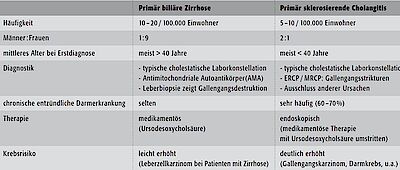 Tabelle 1 Pbc Psc